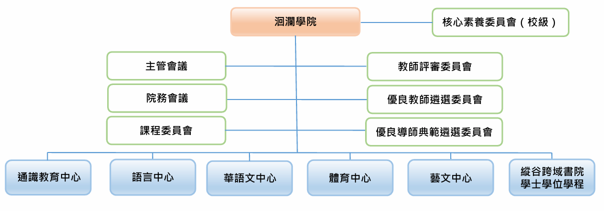 組織架構